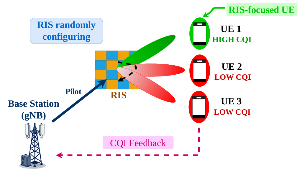 RIS Assisted 5G NR System