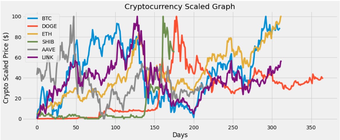 CryptoCurrency-Analysis